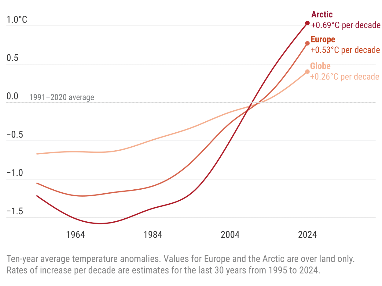 Die Arktis und Europa erwärmen sich schneller als der globale Schnitt. Die Grafik zeigt die jeweiligen Erwärmungspfade, der 0-Punkt liegt beim Klimamittel 1991-2020.
