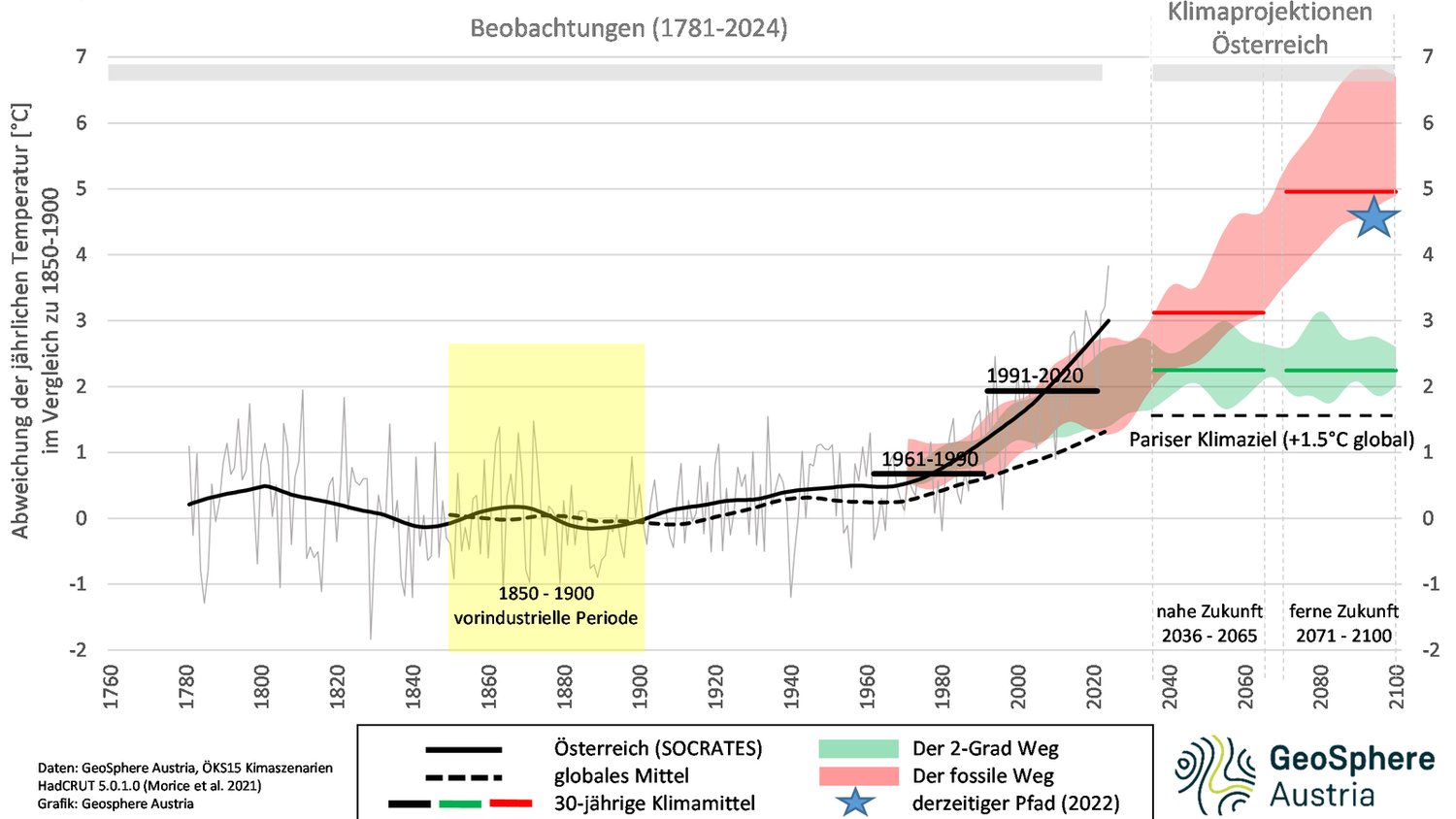 Die Entwicklung in Österreich bis 2024.