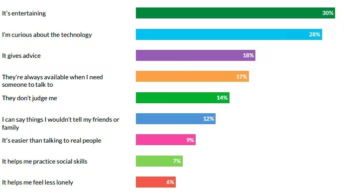 Viele der Jugendlichen sehen einen sozialen Nutzen in der Benutzung der Chatbots.