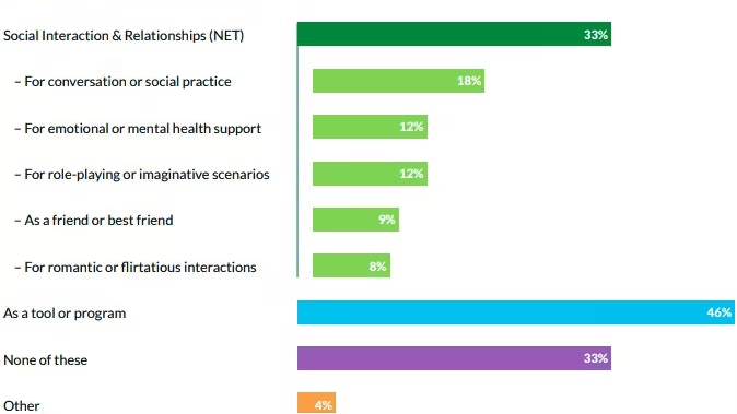 33 Prozent der Befragten entwickeln eine Art Beziehung mit den Chatbots.