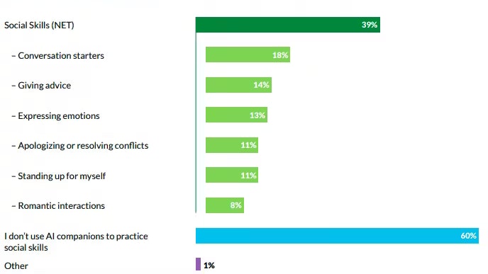 39 Prozent der befragten US-Jugendlichen trainieren ihre sozialen Fähigkeiten mit Bots.