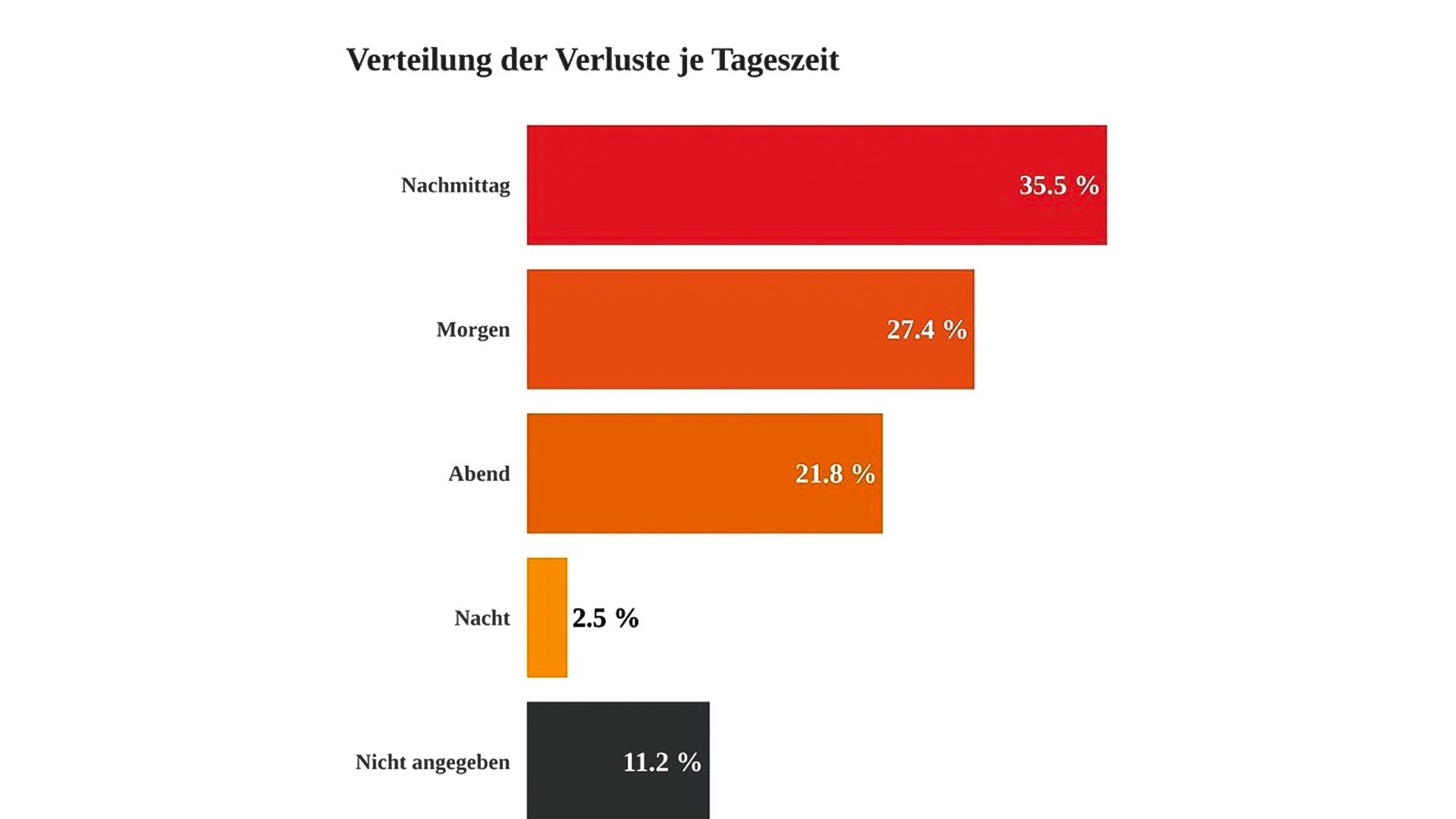Nicht einmal drei Prozent aller Hunde verschwinden in der Nacht.