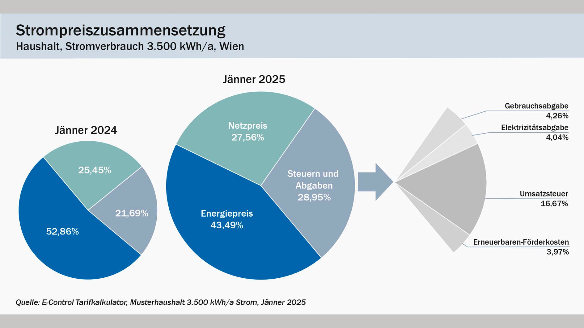 So setzt sich der Strompreis in Wien zusammen inkl. Vergleich mit 2024.