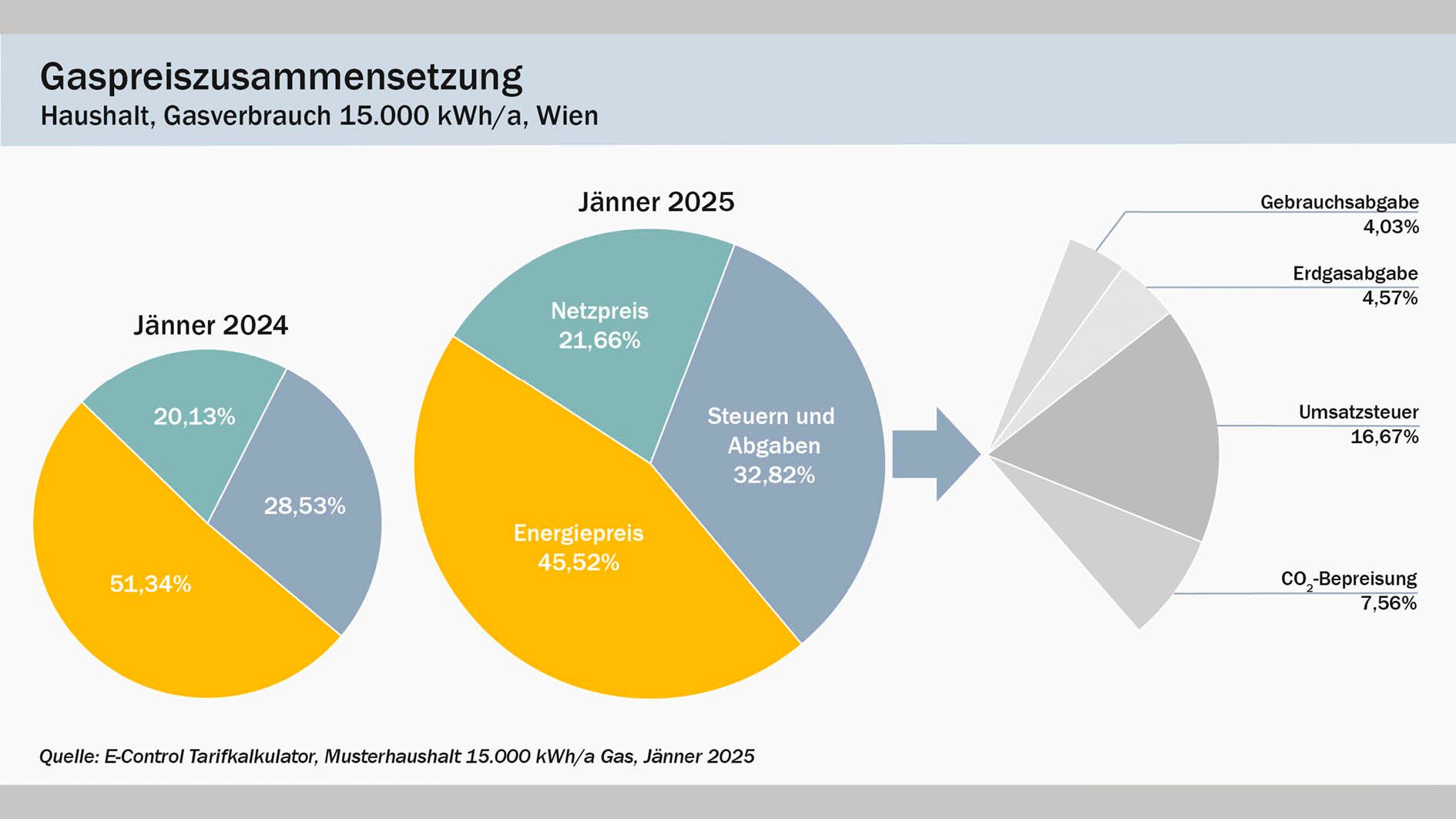 So setzt sich der Gaspreis in Wien zusammen inkl. Vergleich mit 2024.