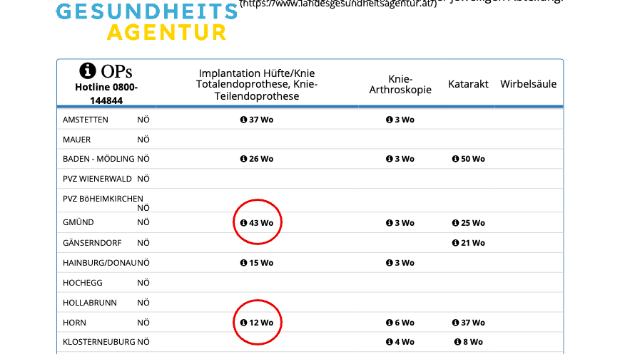Heute.at - 12 oder 43 Wochen! OP-Wartezeit je nach Ort verschieden