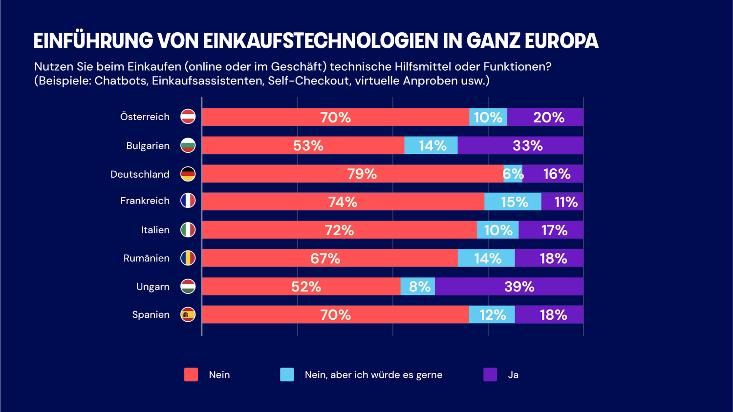 Einführung von Einkaufstechnologien in ganz Europa.