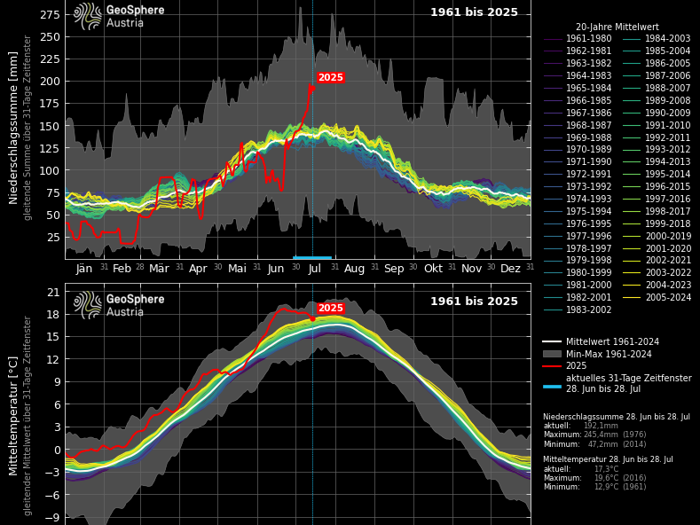 Daten für Juli 2025: Überdurchschnittlich viel Regen (obere Grafik), aber "normale" Temperaturen (unten).