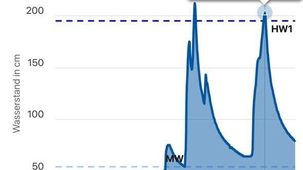 Die Grafik zeigt, wie extrem sich der Wasserstand innerhalb kurzer Zeit verändert hat.