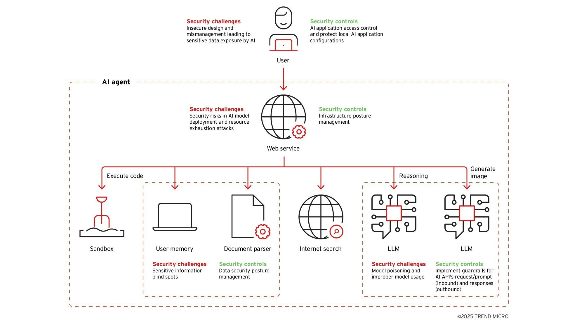 Sicherheitsherausforderungen und empfohlene Kontrollmechanismen für typische Komponenten eines LLM-gesteuerten KI-Agenten.