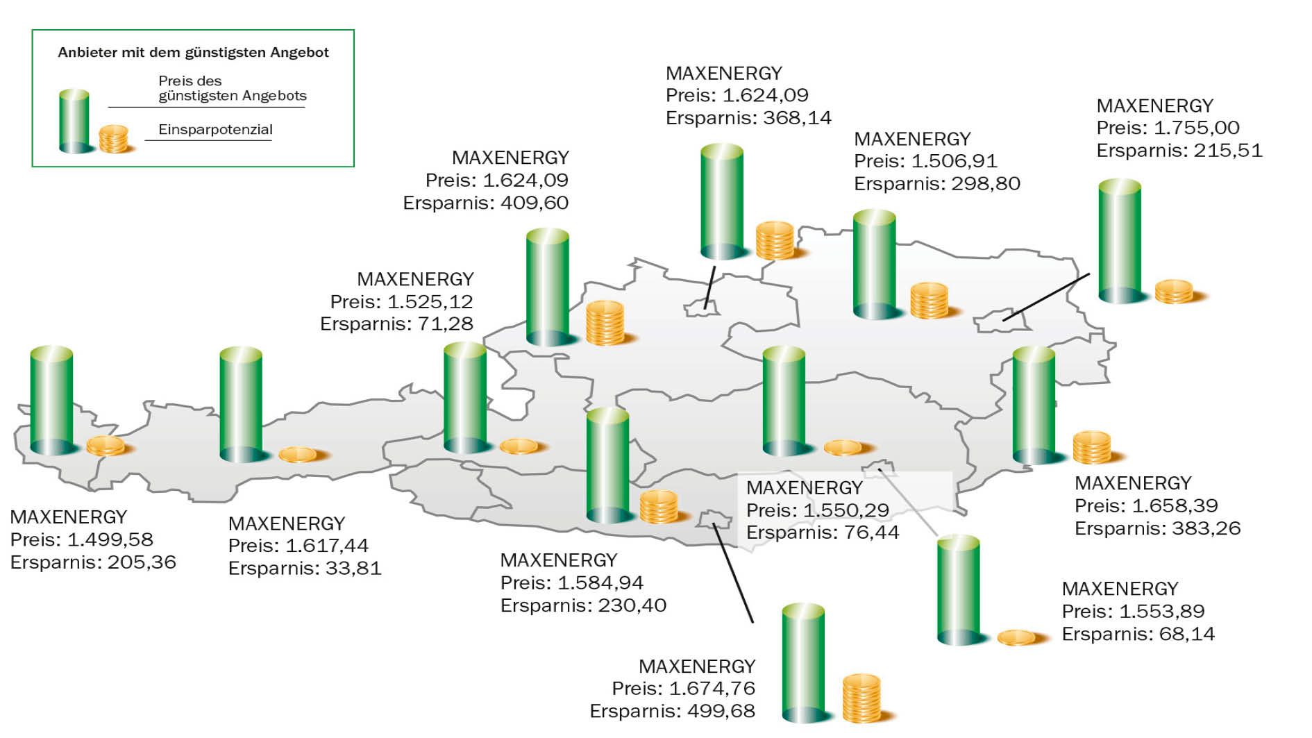 Stand 1. August: Mögliche Ersparnis bei Gas exkl. Neukundenrabatte