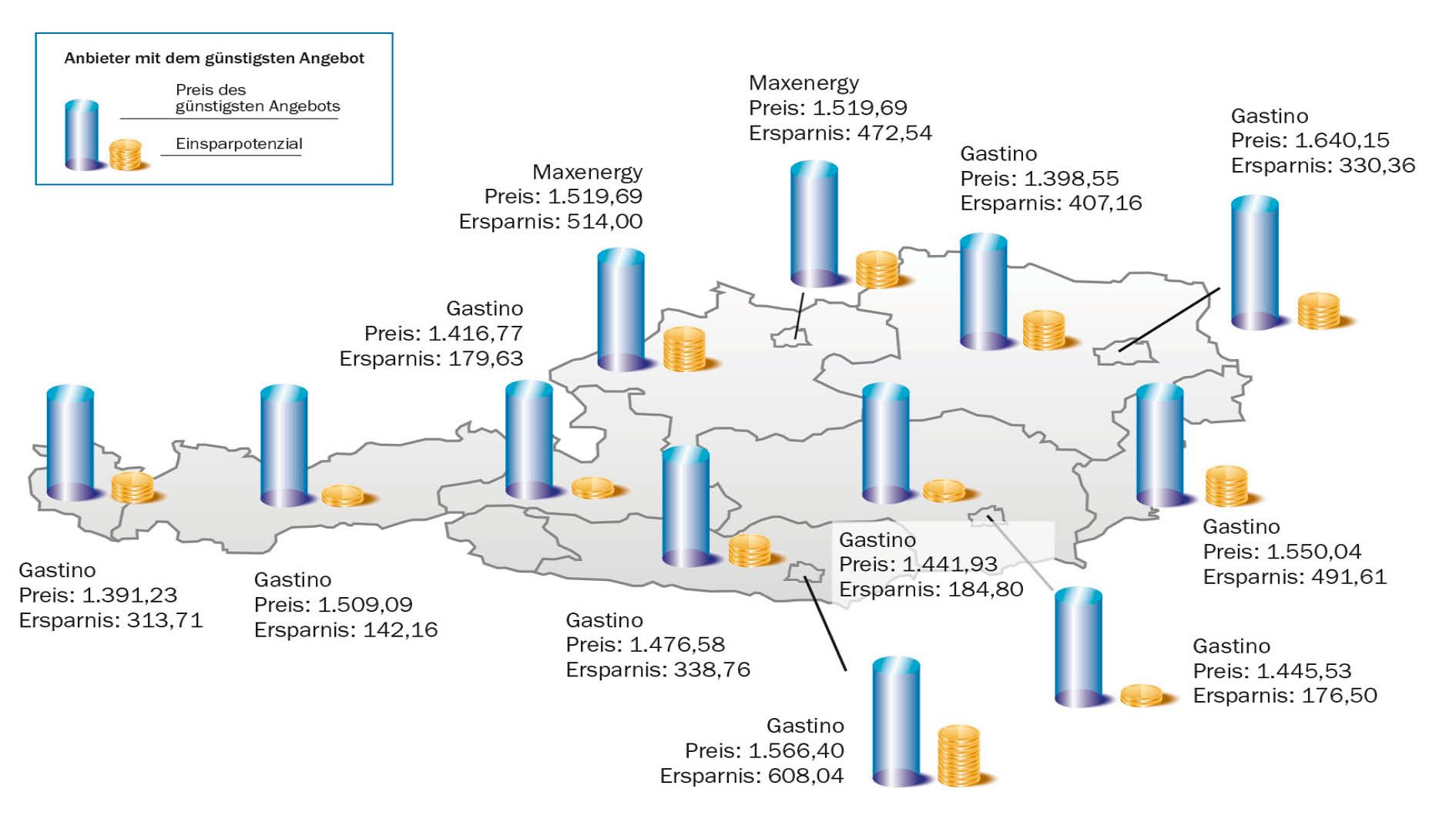 Stand 1. August: Mögliche Ersparnis bei Gas inkl. Neukundenrabatte
