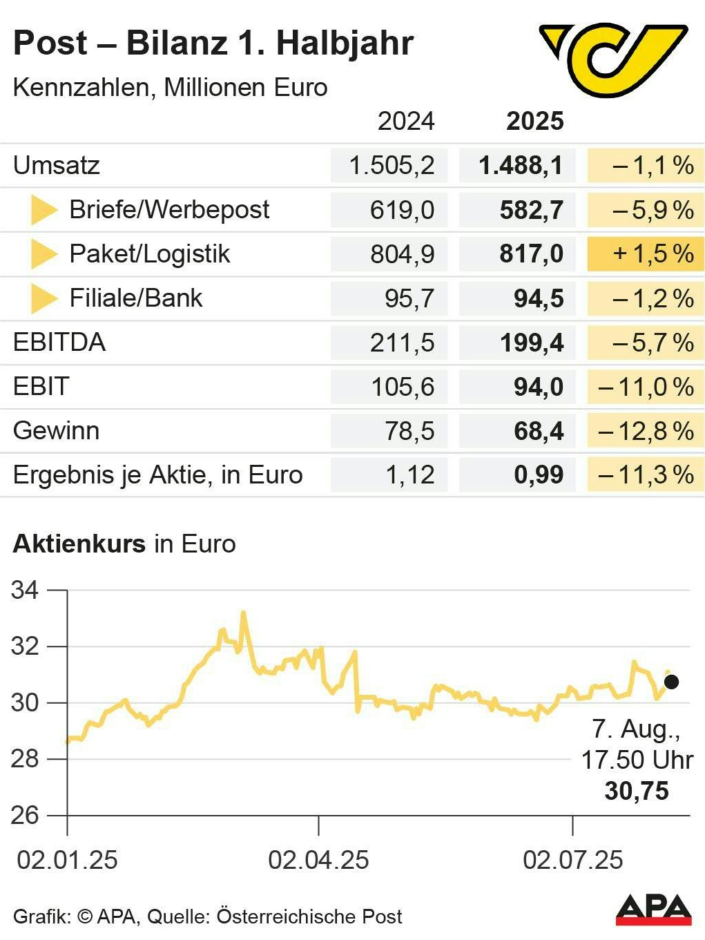 Die Kennzahlen der Post AG für das erste Halbjahr 2025 im Vergleich zum Vorjahreszeitraum, sowie der. Aktienkurs seit Anfang 2025. (Daten-Quelle: Österreichische Post)