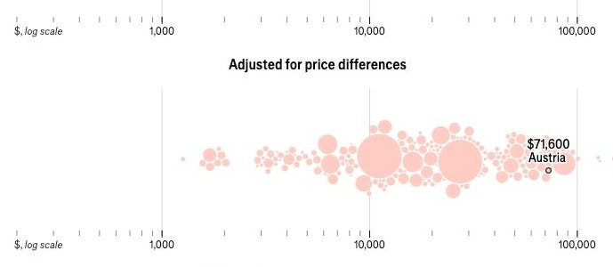 Berechnungs-Faktor 2: Er passt die Einkommen an die lokalen Kosten an – das bezeichnet man als Kaufkraftparität. Das Pro-Kopf-Einkommen der Österreicher ist demnach 71.600 Dollar wert. Zum Vergleich: Die Schweiz liegt hier mit 93.800 Dollar auf Platz 5. Mit anderen Worten: Die Lebenshaltungskosten in Österreich sind ungleich günstiger als bei den Eidgenossen
