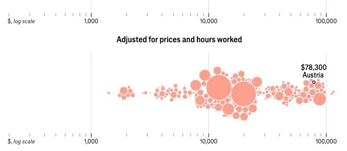 Berechnungs-Faktor 3: Er berücksichtigt die lokalen Verbraucherpreise sowie die Arbeitsstunden, die für die im Pro-Kopf-BIP erzielte Summe geleistet werden müssen. Das erhöht den Wert des in Österreich erwirtschafteten Pro-Kopf-BIP schließlich auf 78.300 Dollar. Macht im Gesamt-Ranking Platz 13 von insgesamt 178 Nationen. Ganz vorne: Norwegen, Katar und Dänemark
