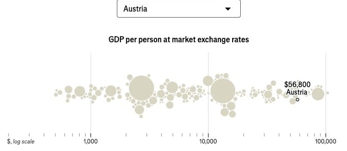 Berechnungs-Faktor 1: Das Pro-Kopf-BIP (Bruttoinlandsprodukt) zu Marktwechselkursen lag in Österreich 2024 bei 56.800 Dollar – Das ist Gesamtrang 14, einen Platz vor Deutschland. Ganz vorne: Die Schweiz mit 104.000 Dollar pro Kopf