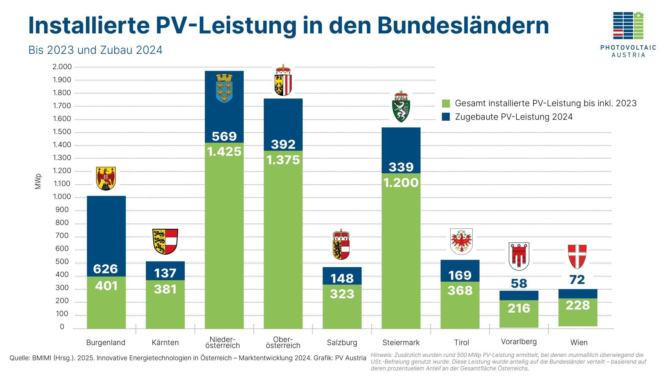 Installierte PV-Leistung in den Bundesländern bis inklusive 2024.
