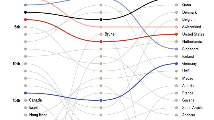 Der Economist hat 178 Ländern verglichen