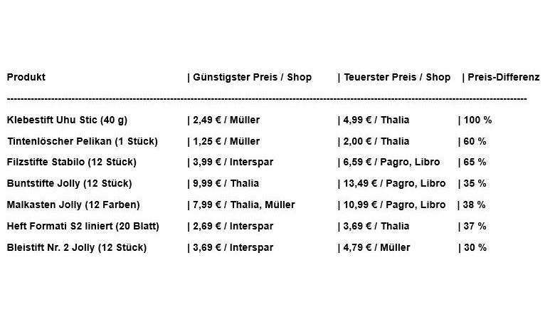 Bis zu 100 Prozent mehr kosten Produkte. Alle Daten: AK Wien.