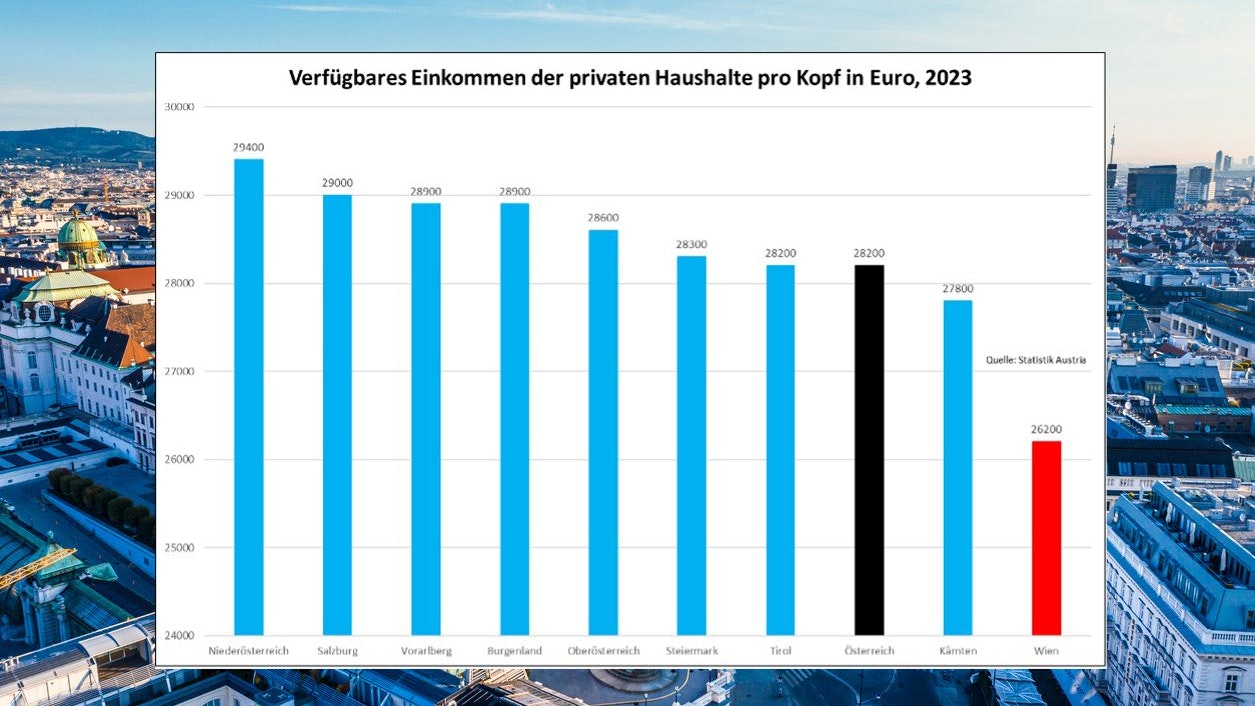Wiener haben am wenigsten Geld.