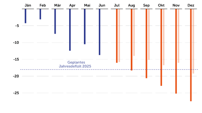 Bundesdefizit 2025 in Milliarden Euro