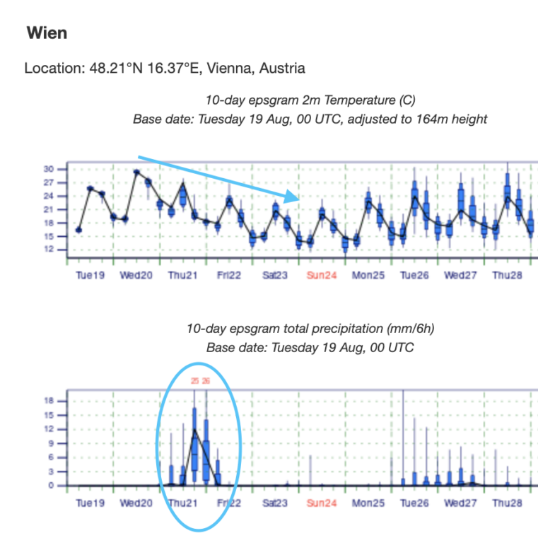 Ensemble-Prognose vom ECMWF für Wien der nächsten 10 Tage für Temperatur und Niederschlag.