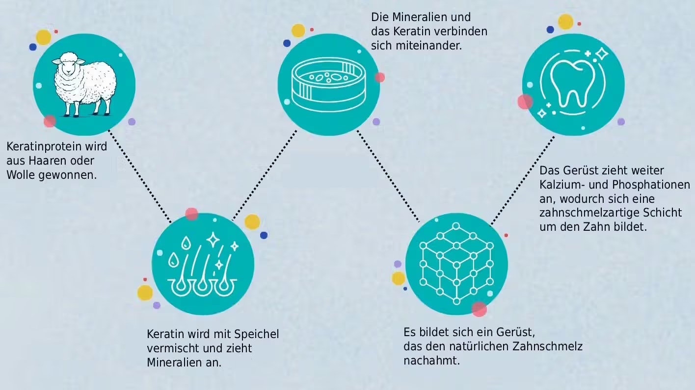 Die Wissenschaft hinter der Zahnpasta aus Haaren.