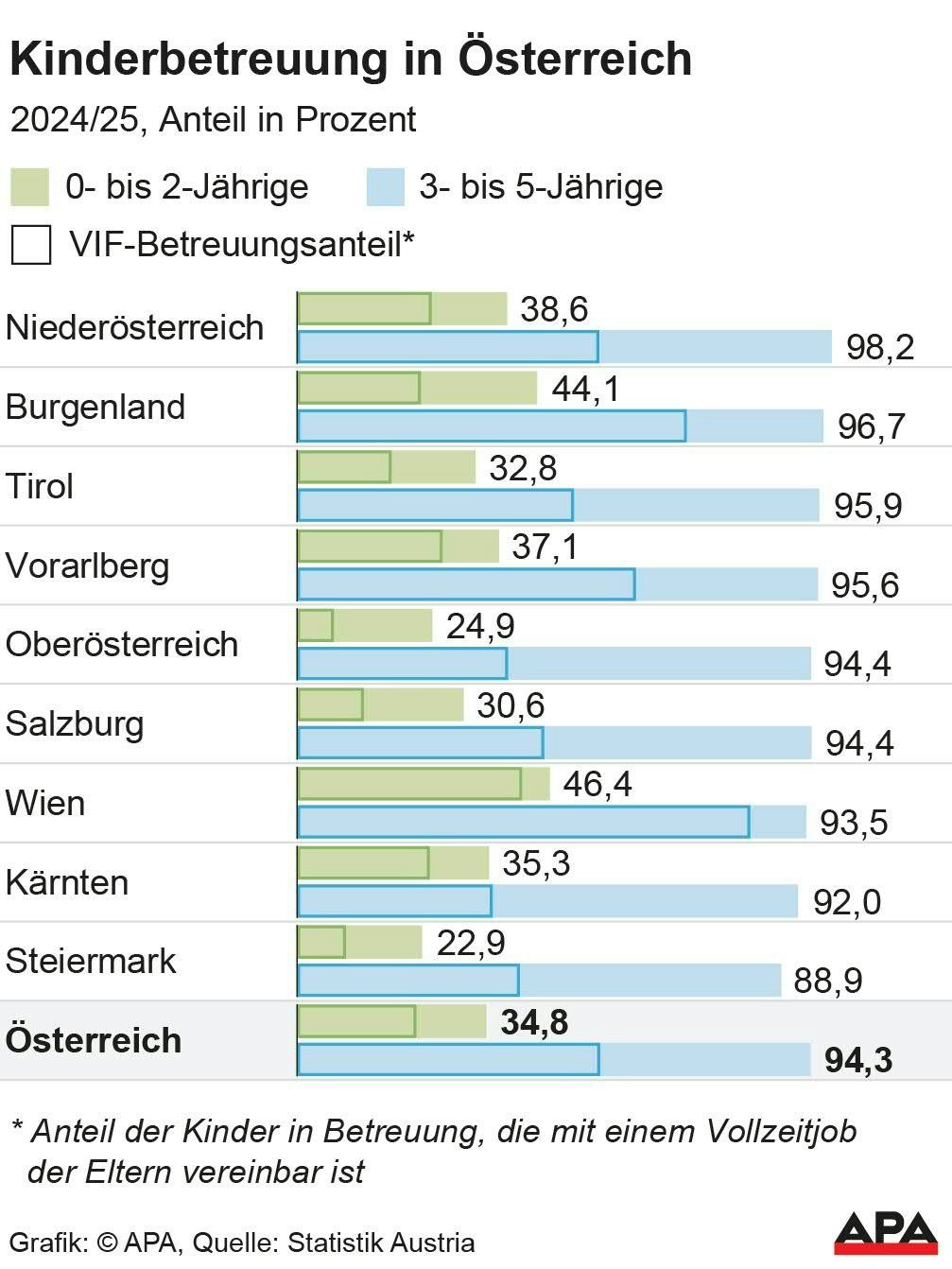 Statistik zu Kinderbetreuung in Österreich.