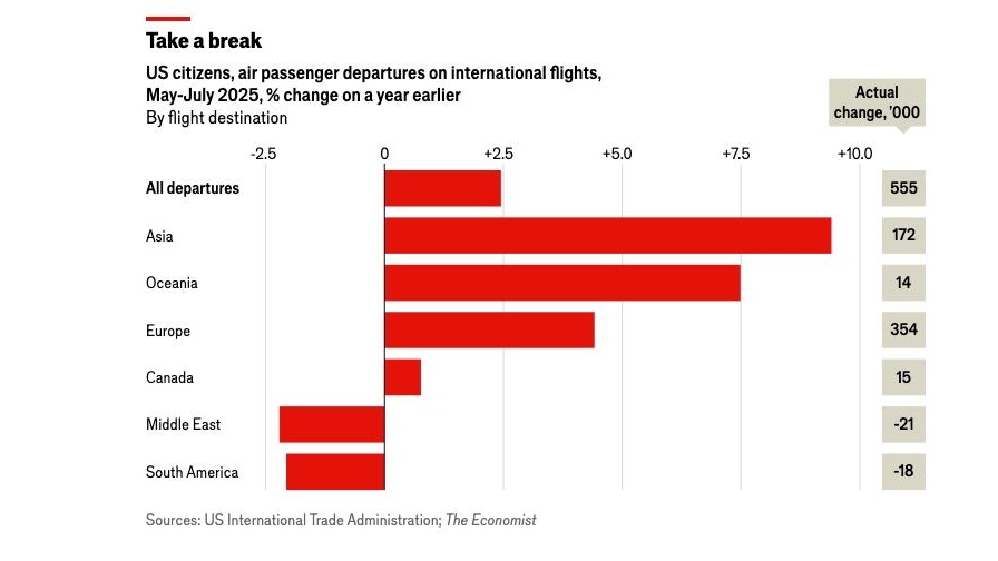 Abflüge von US-Passagieren ins Ausland von Mai bis Juli 2025 im Prozentvergleich zum Vorjahr