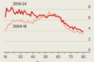 So viele Menschen gaben in den USA in der jeweiligen Alterskategorie (unten) an, an jedem Tag im vergangenen Monat unglücklich gewesen zu sein (Angaben in Prozent)