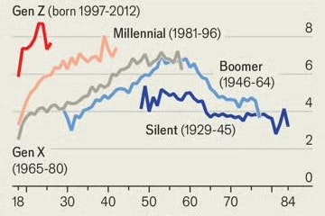 Nach Generationen: Noch nie gab es von der Gen Z eine unglücklichere Generation