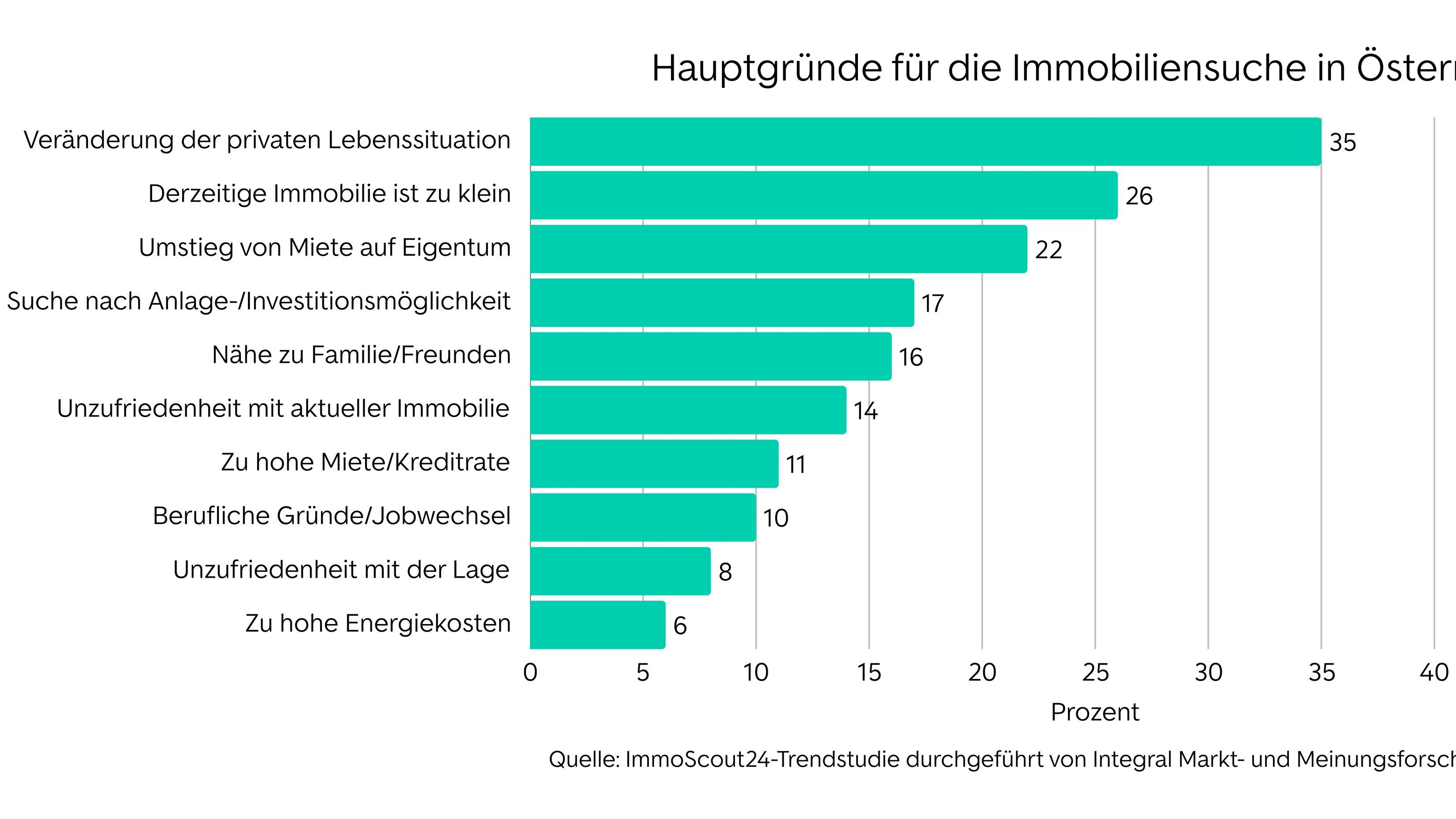 Laut ImmoScout24-Studie ist eine Veränderung der privaten Lebenssituation der Hauptgrund für die Wohnungssuche.