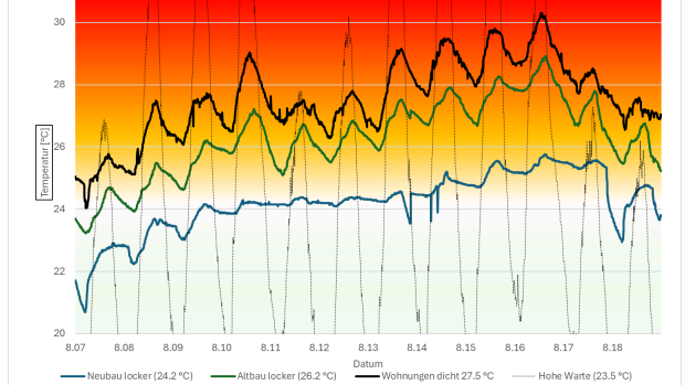 Temperaturverlauf im Alt- und Neubaubau bei der Hitze im August - bei dichter Personen-Belegung und bei lockerer Belegung.
