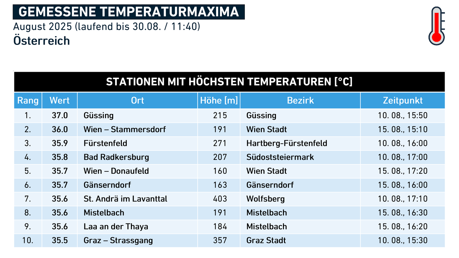 Zudem wurde in Güssing die höchste Temperatur im August gemessen.