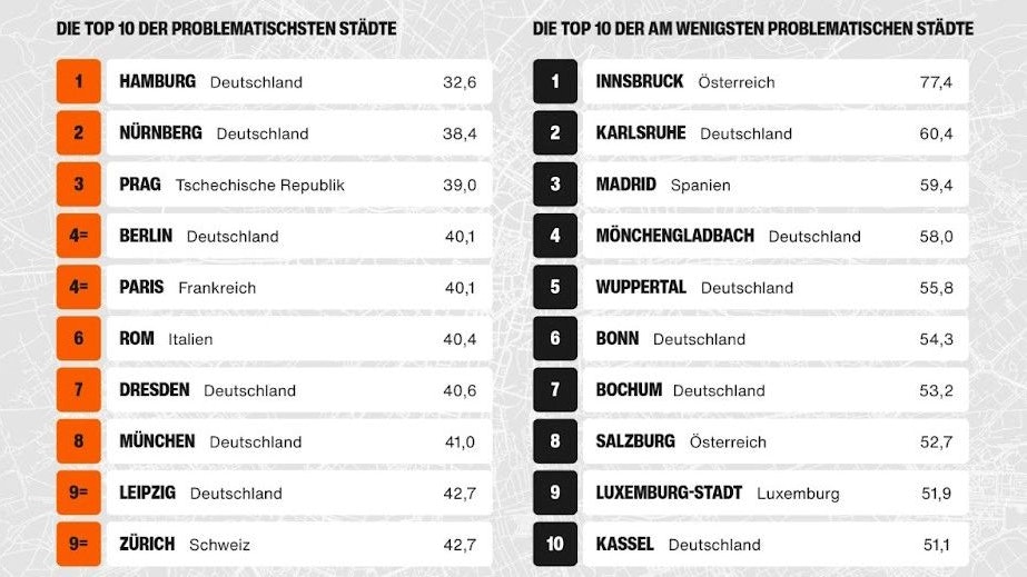 Die problematischsten und am wenigsten problematischen Städte für Autofahrer.