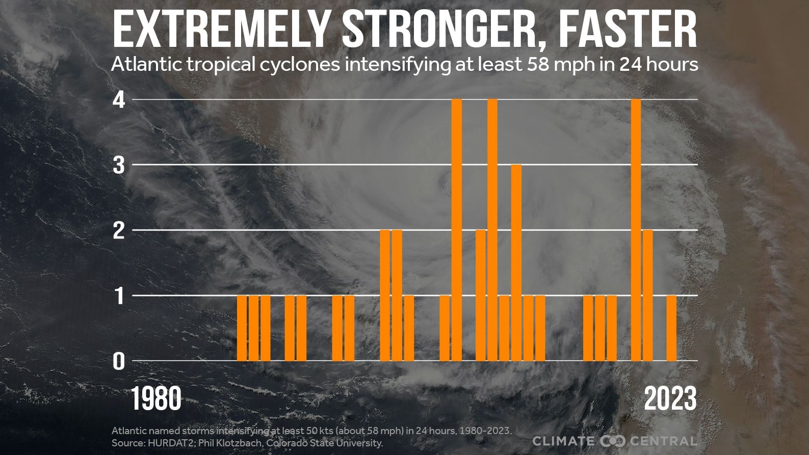 "Blitz-Wirbelstürme": Seit der Jahrtausendwende werden "normale" Stürme immer schneller zu gefährlichen Hurrkans.