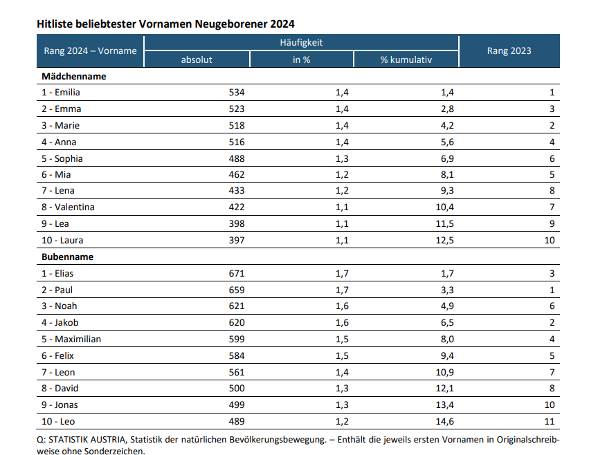 Die Top-10-Hitliste.