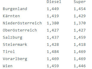 Die aktuell günstigsten Spritpreise in den Bundesländern