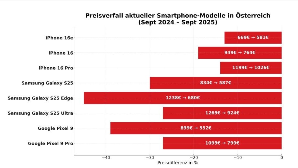 Die Preise sind um bis zu 45 % gefallen.