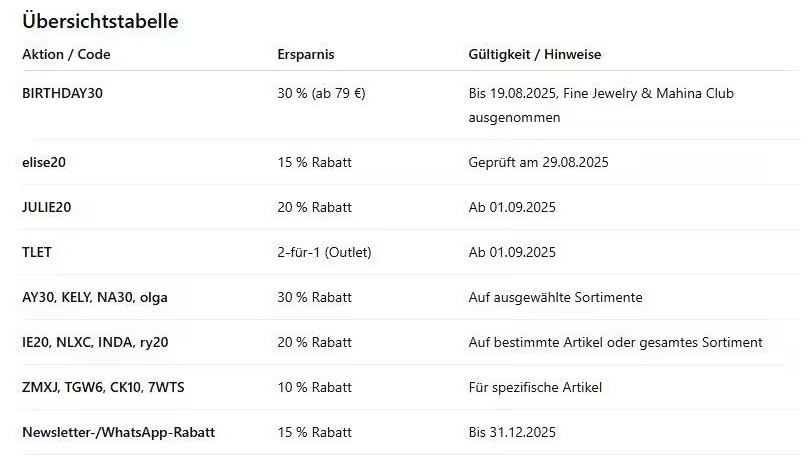 Selbsttest: ChatGPT spuckt Rabattcodes auf angefragte Artikel aus.