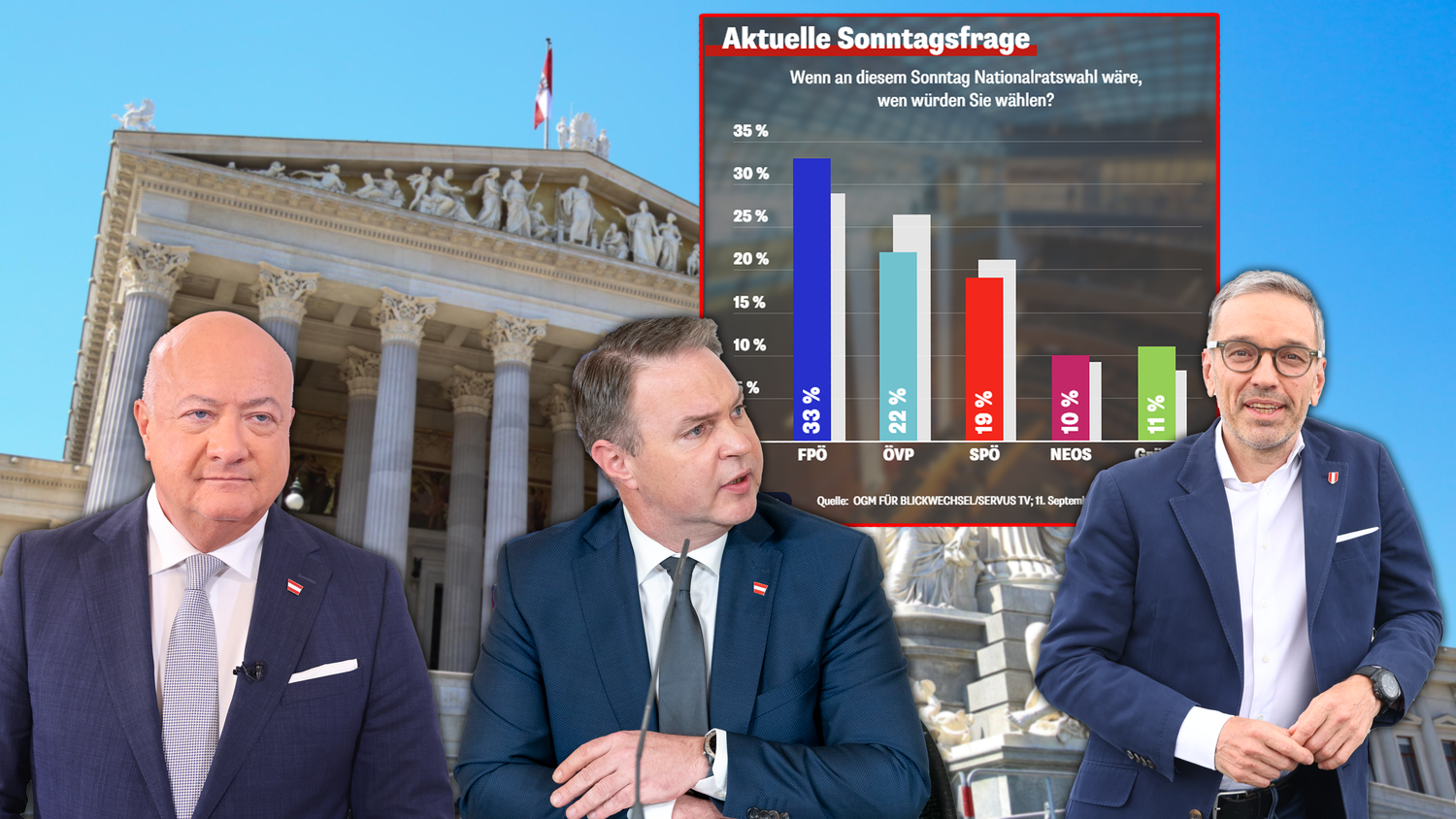 Die Regierungsparteien ÖVP und SPÖ stürzen ab, Herbert Kickl baut mit der FPÖ den Vorsprung aus.