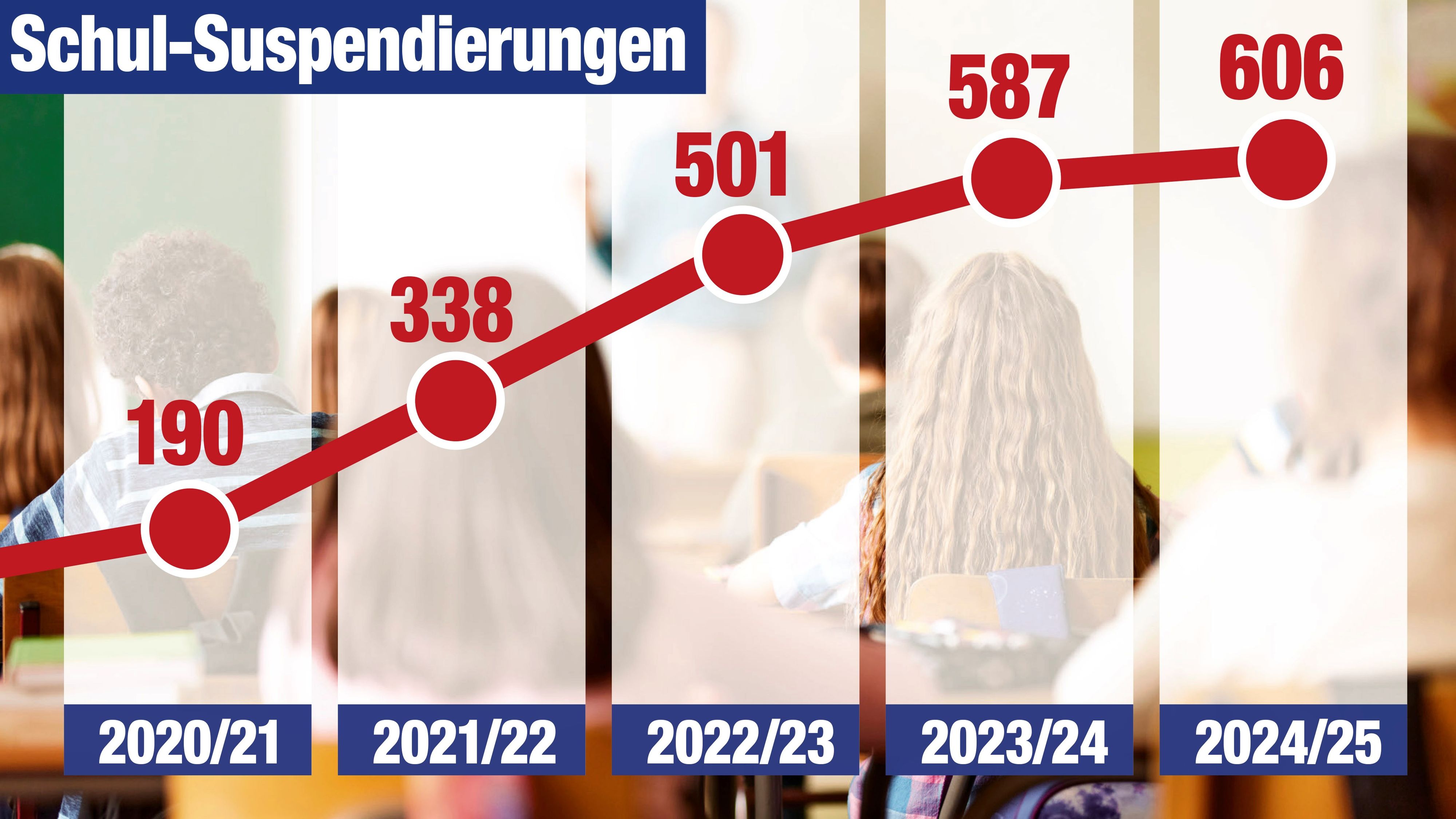 In den vergangenen fünf Jahren stieg die Zahl der Suspendierungen in OÖ stetig an.