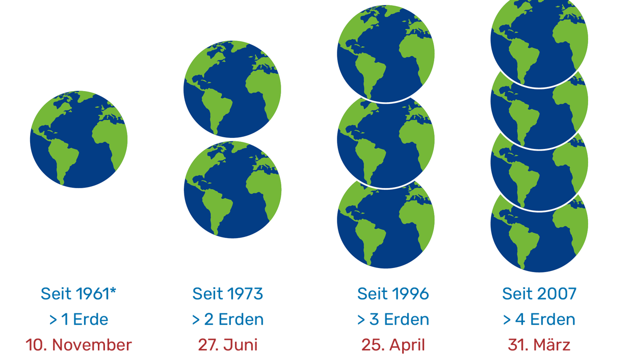 Zunehmende Welterschöpfung: So viele "Erden" verbraucht Österreich seit Beginn der Berechnungen (1961)