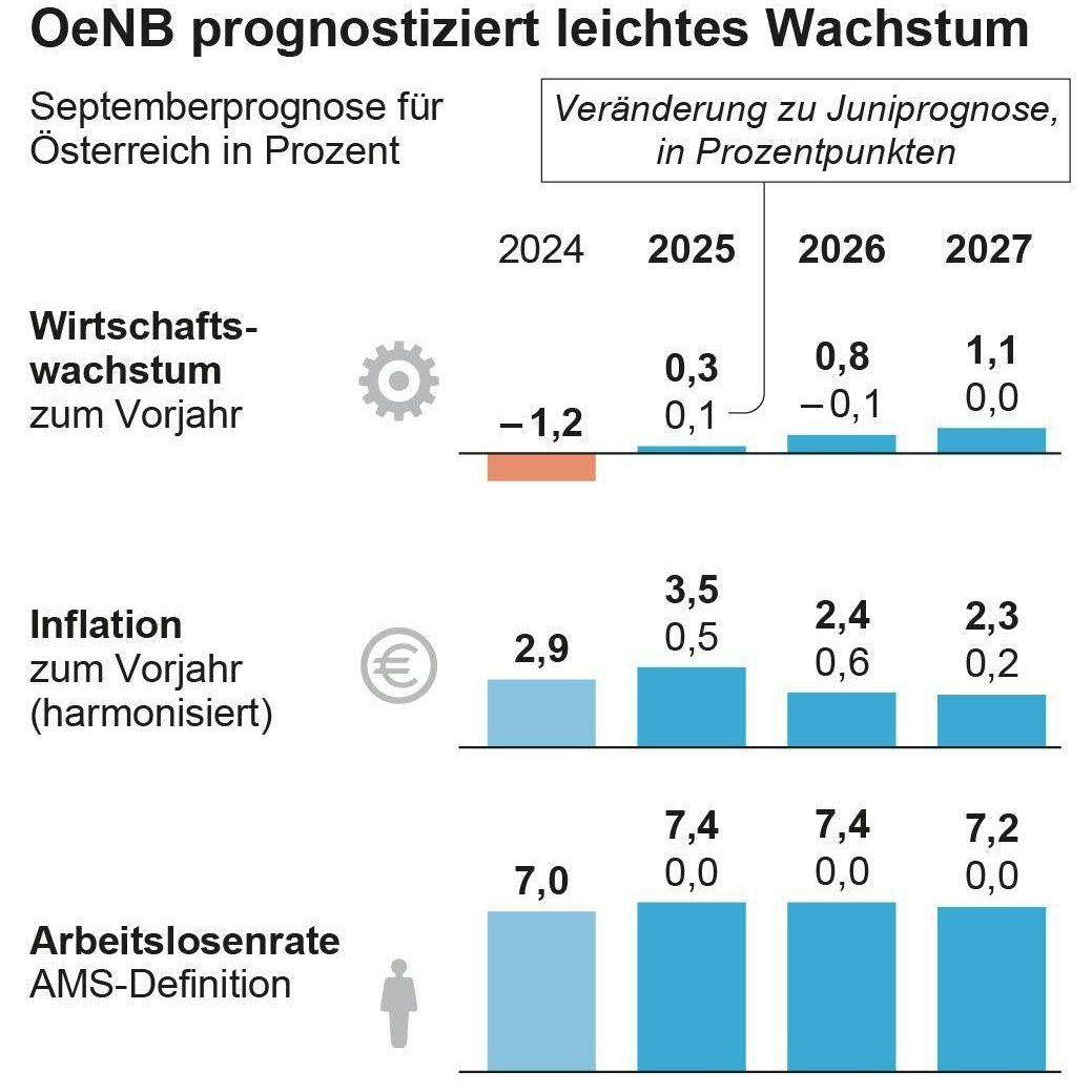 Die aktuelle Prognose für das Wirtschaftswachstum in Österreich.
