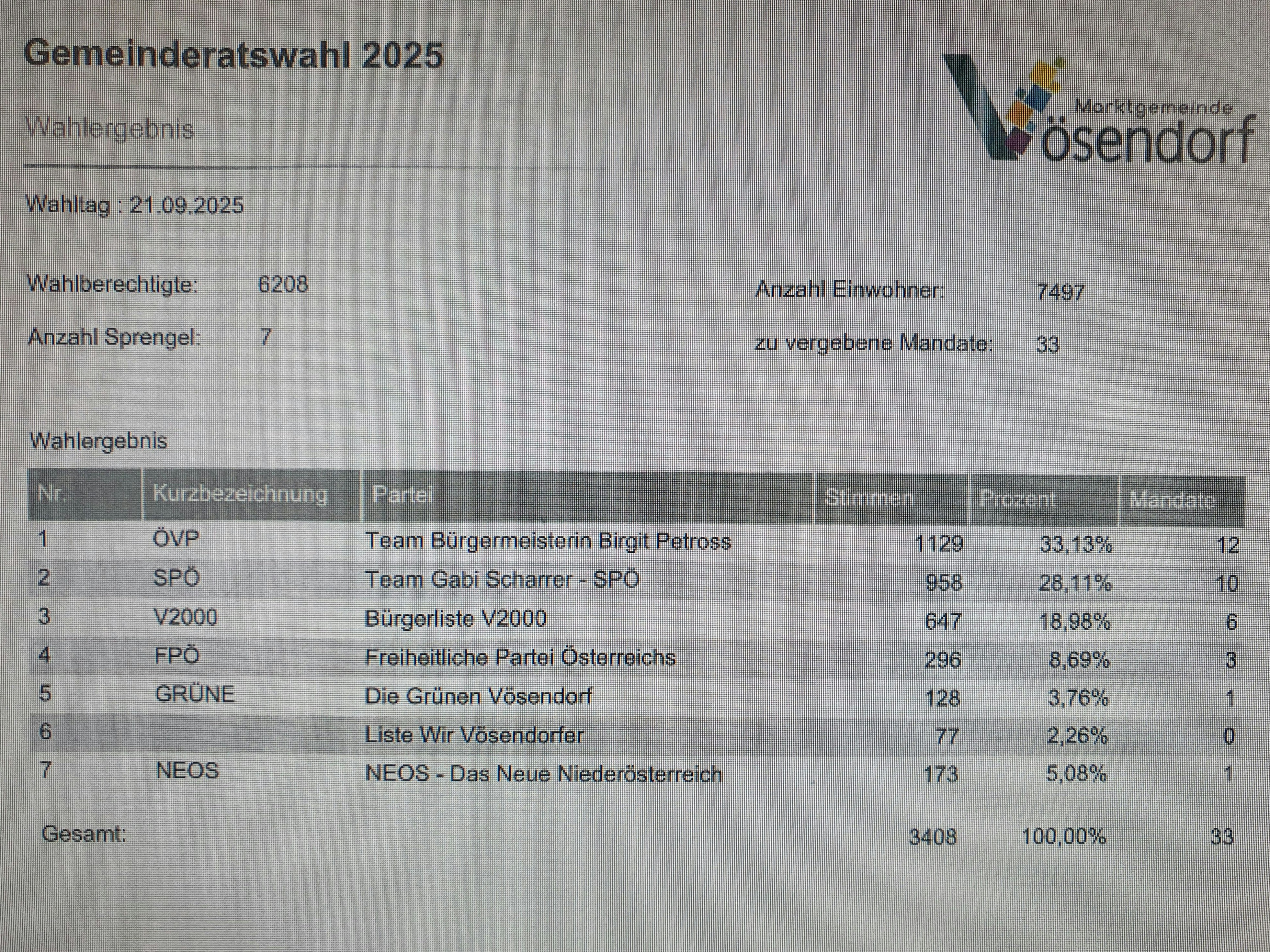 Gemeinderatswahl in Vösendorf am 21. September 2025