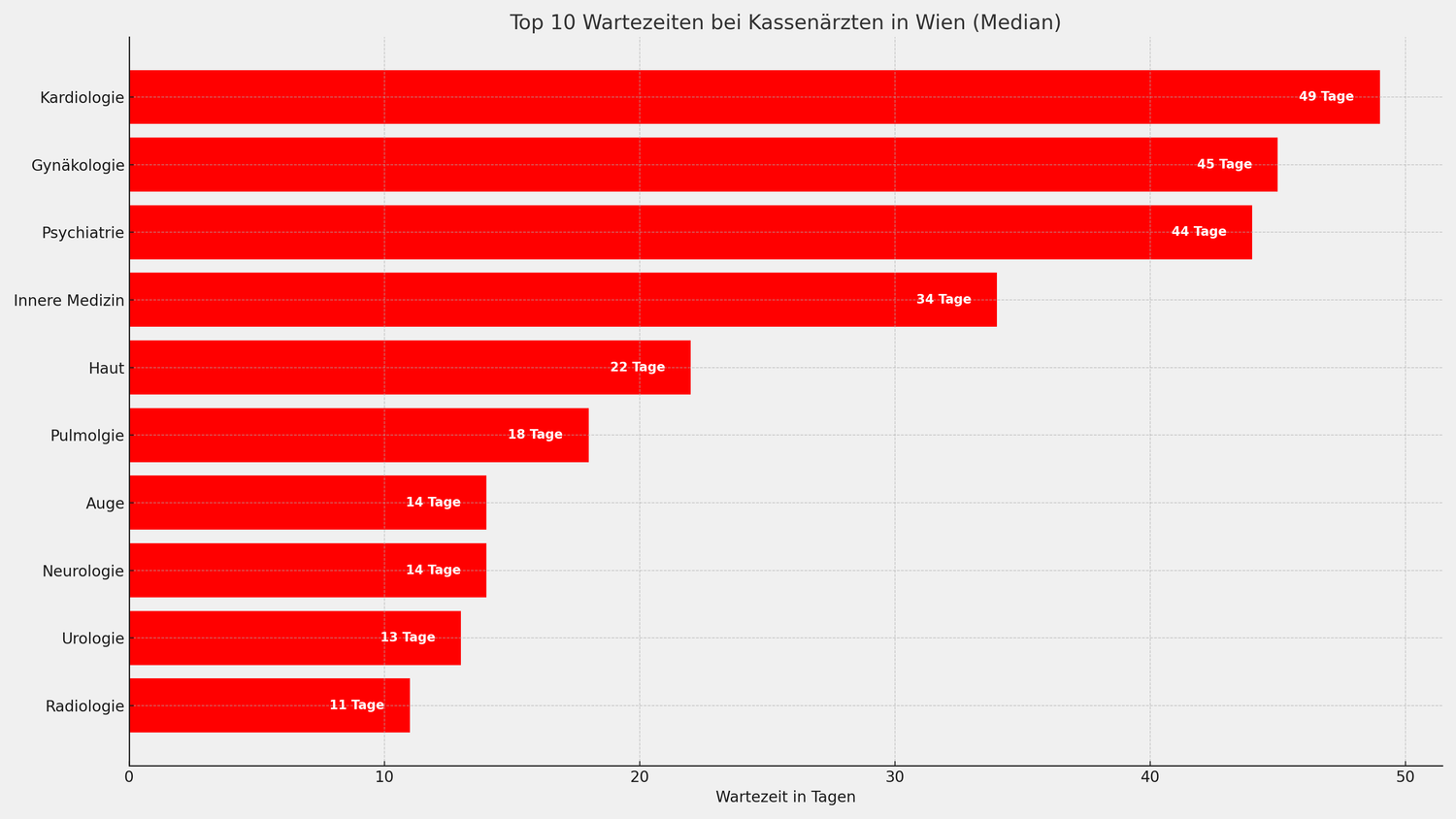 Top 10 Wartezeiten bei Kassenärzten in Wien.