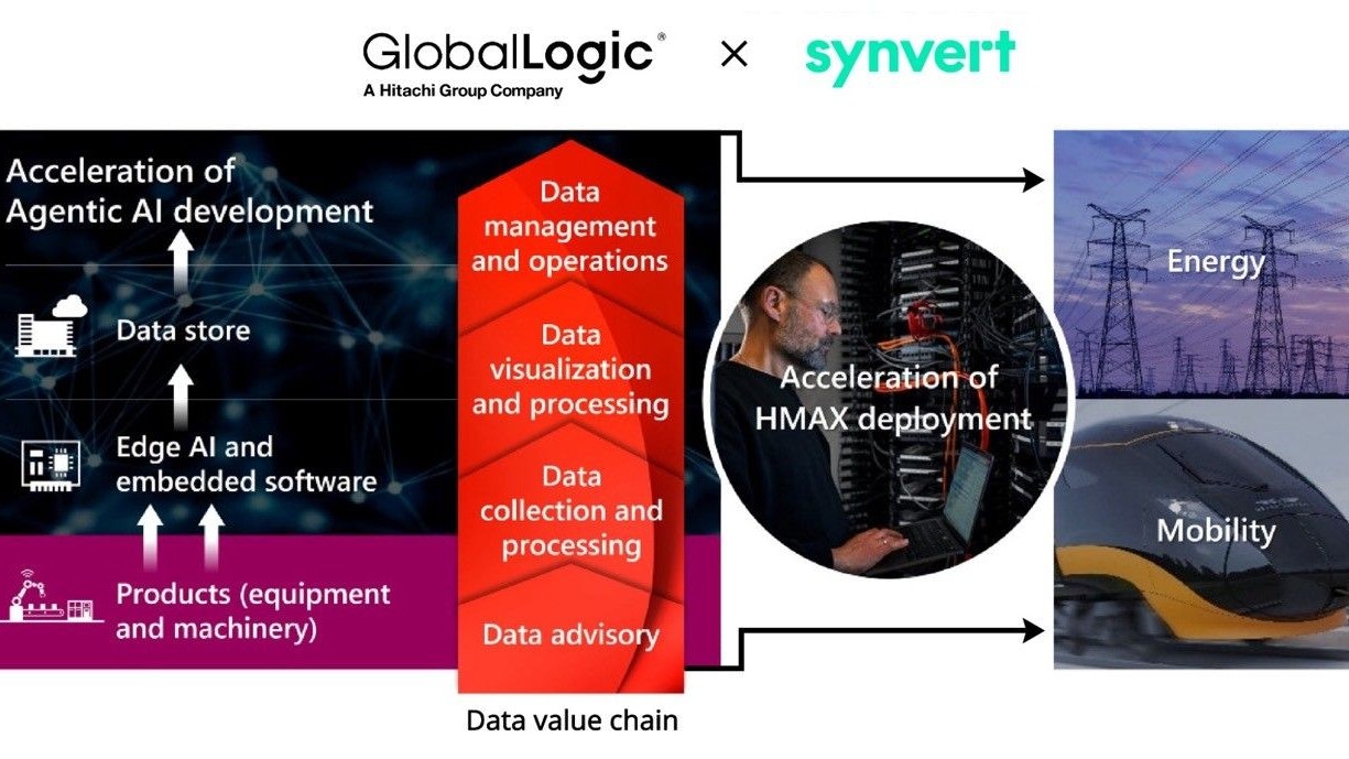 Hitachi übernimmt deutsches Data- und AI-Beratungsunternehmen synvert zur Beschleunigung von Agentic- und Physical-AI-Entwicklung und zum globalen Ausbau des HMAX-Geschäfts.