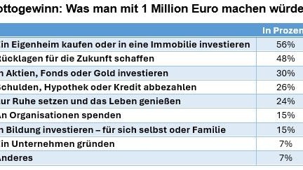 Die meisten wollen in Immobilien investieren.