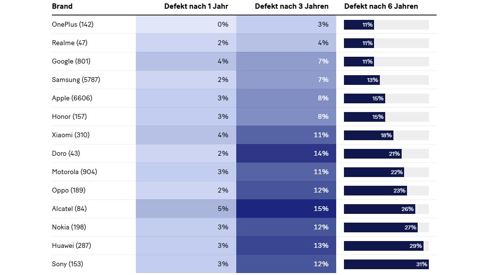 Die Zahlen in Klammern (142) geben die Stichprobengröße an, also die Anzahl der getesteten Handys pro Marke.