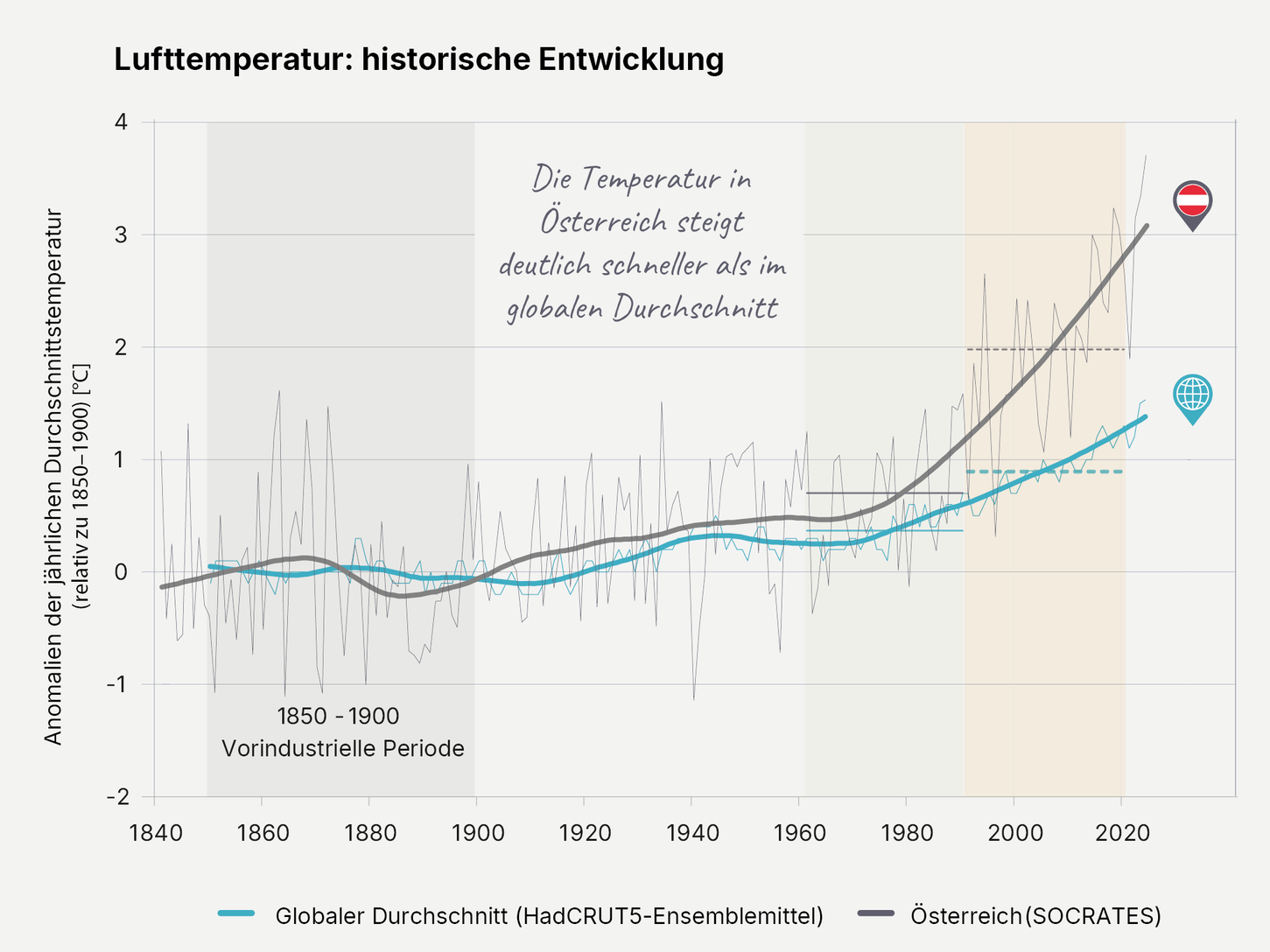 In Österreich steigt die Temperatur schneller als im globalen Schnitt.