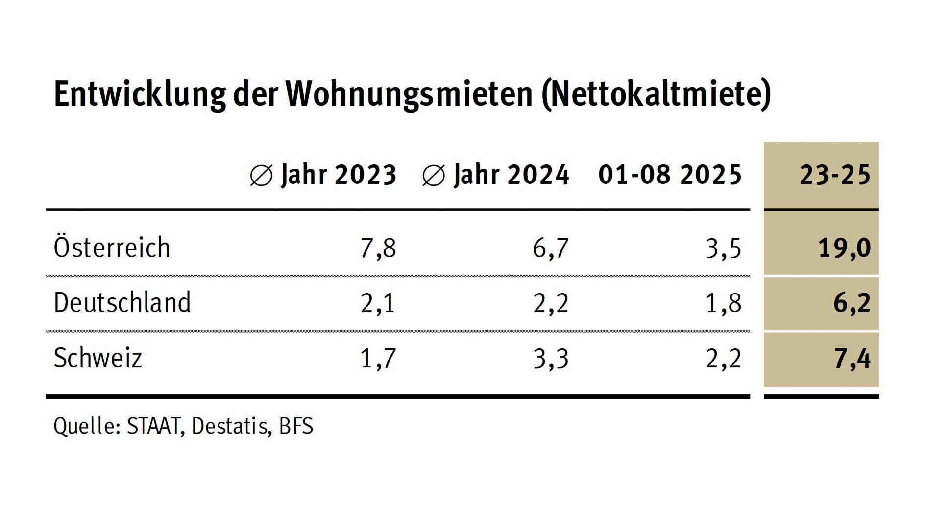 Österreich, Deutschland, Schweiz: So entwickelten sich die Wohnungsmieten.